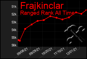 Total Graph of Frajkinclar