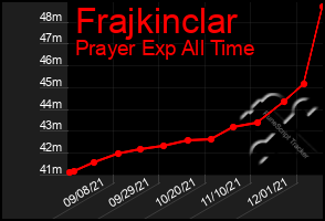 Total Graph of Frajkinclar