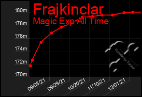 Total Graph of Frajkinclar