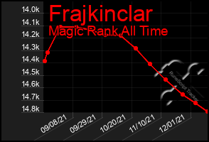 Total Graph of Frajkinclar