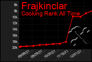 Total Graph of Frajkinclar