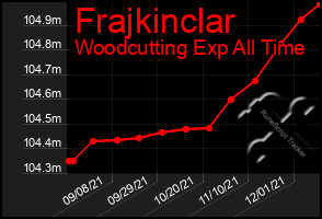 Total Graph of Frajkinclar