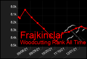 Total Graph of Frajkinclar