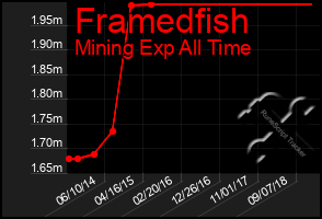 Total Graph of Framedfish