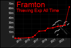 Total Graph of Framton