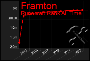 Total Graph of Framton