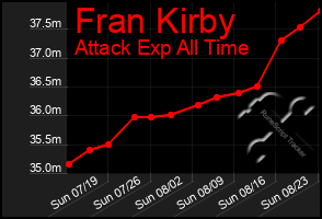 Total Graph of Fran Kirby