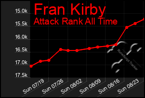 Total Graph of Fran Kirby