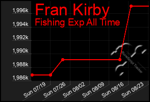 Total Graph of Fran Kirby