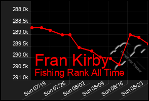 Total Graph of Fran Kirby