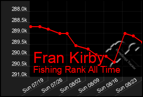 Total Graph of Fran Kirby