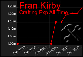 Total Graph of Fran Kirby