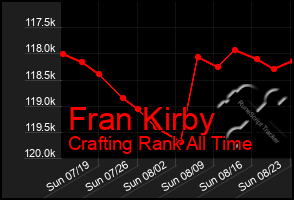 Total Graph of Fran Kirby