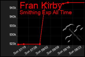 Total Graph of Fran Kirby