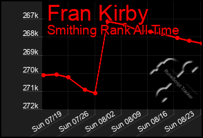 Total Graph of Fran Kirby