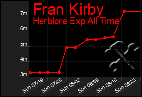 Total Graph of Fran Kirby