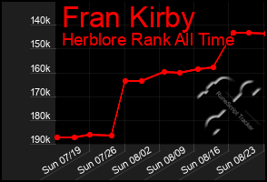 Total Graph of Fran Kirby