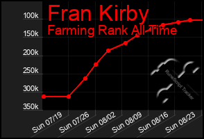 Total Graph of Fran Kirby