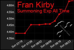 Total Graph of Fran Kirby