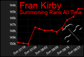 Total Graph of Fran Kirby