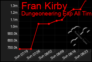 Total Graph of Fran Kirby