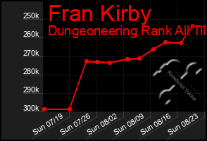 Total Graph of Fran Kirby