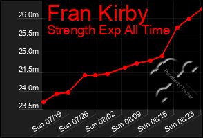 Total Graph of Fran Kirby