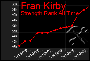 Total Graph of Fran Kirby