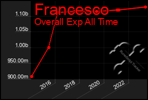 Total Graph of Francesco