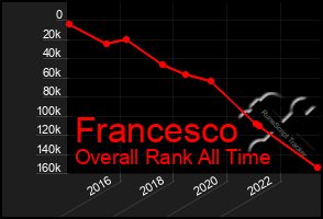 Total Graph of Francesco