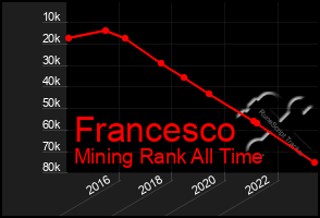 Total Graph of Francesco