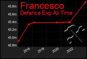 Total Graph of Francesco