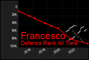 Total Graph of Francesco