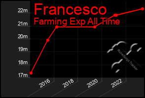 Total Graph of Francesco