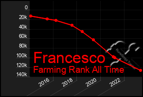 Total Graph of Francesco