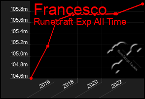 Total Graph of Francesco