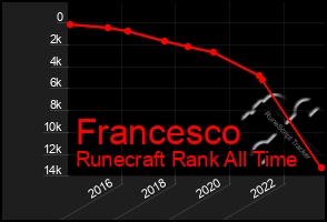 Total Graph of Francesco