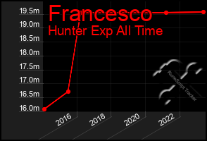 Total Graph of Francesco