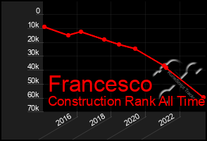 Total Graph of Francesco