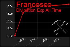 Total Graph of Francesco