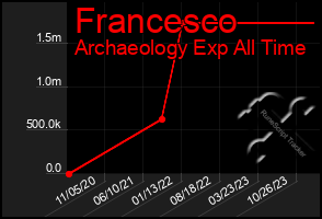 Total Graph of Francesco