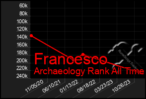 Total Graph of Francesco