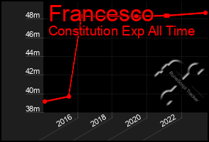 Total Graph of Francesco