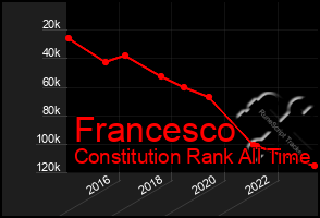 Total Graph of Francesco