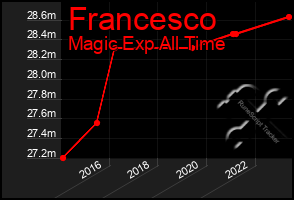 Total Graph of Francesco