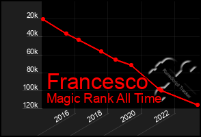 Total Graph of Francesco