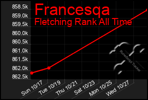 Total Graph of Francesqa