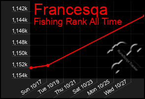 Total Graph of Francesqa