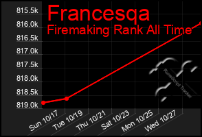 Total Graph of Francesqa