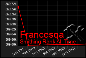 Total Graph of Francesqa